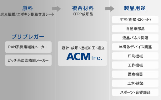 ACM Inc.のサプライチェーン
